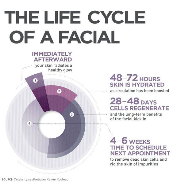 How Often Should I Get A Facial?