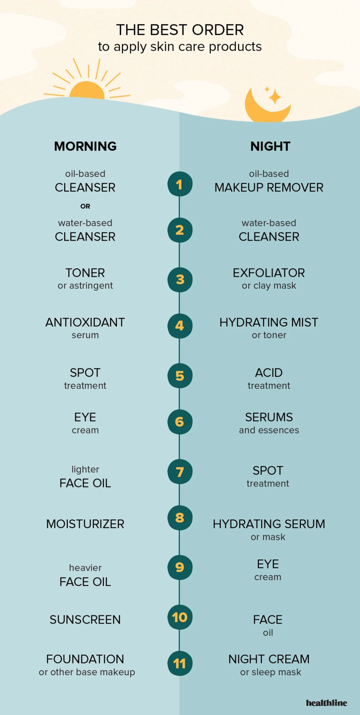 What Products Are Essential In A Skincare Routine?